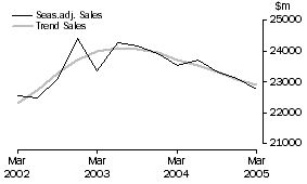 Graph: Construction - Sales