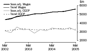 Graph: Wholesale Trade - CGOP and Wages