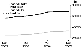 Graph: Wholesale Trade - Inventories and Sales