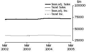 Graph: Manufacturing - Inventories and Sales