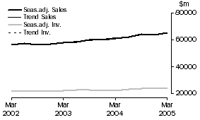 Graph: Retail Trade - Inventories and Sales