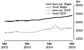 Graph: Transport and Storage - CGOP and Wages