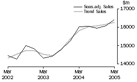 Graph: Transport and Storage - Sales