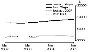 Graph: Property and Business Services - CGOP and Wages