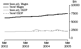 Graph: Retail Trade - CGOP and Wages