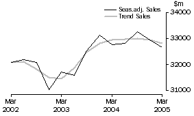 Graph: Property and Business Services - Sales