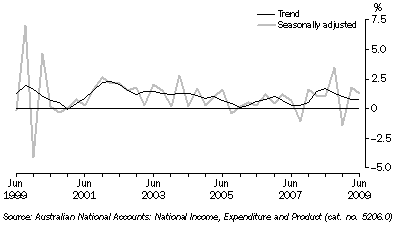 Graph: STATE FINAL DEMAND, Chain volume measures, Quarterly change, South Australia