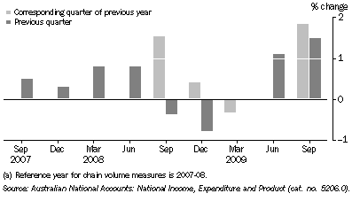 Graph: STATE FINAL DEMAND, Chain volume measures(a)—Australian Capital Territory: Trend