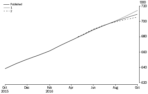 What If ...? Revisions to STVA Trend Estimates, Australia