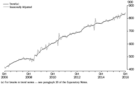 Short-Term Resident Departures, Australia