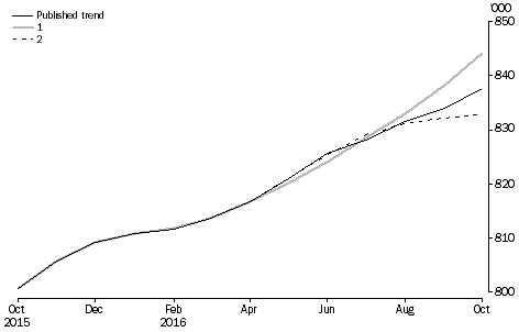 What If ...? Revisions to STRD Trend Estimates, Australia