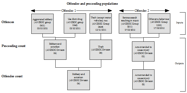 Diagram: Principal offence