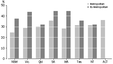 VOLUNTEER RATE: STATES AND TERRITORIES - graph