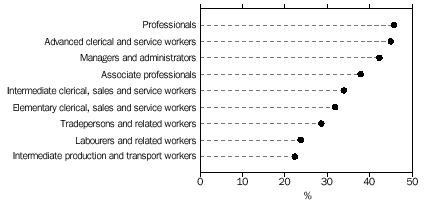 Graph - Volunteer Rate: Occupation