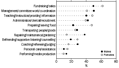 VOLUNTEER ACTIVITY RATE: TYPE OF ACTIVITY - graph