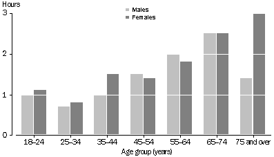 MEDIAN WEEKLY HOURS OF VOLUNTARY WORK - graph