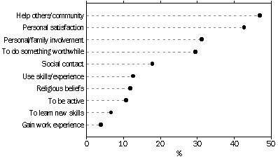 PROPORTION OF VOLUNTEERS: CURRENT REASONS FOR BEING A VOLUNTEER - graph