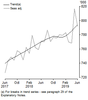 Graph: Visitor arrivals, Short-term