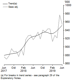 Graph: Resident returns, Short-term