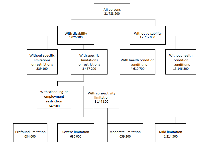 Diagram - number of people by the severity of their disability or health condition