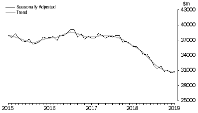 Graph: Lending to Households, Value of commitments