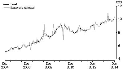 Graph: Short-term visitor arrivals from France, last ten years