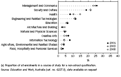 Graph: Main field of current study (a), South Australia