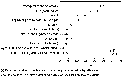 Graph: Main field of current study 2008 (a), South Australia