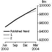 Graph - Inventories (chain volume measures)