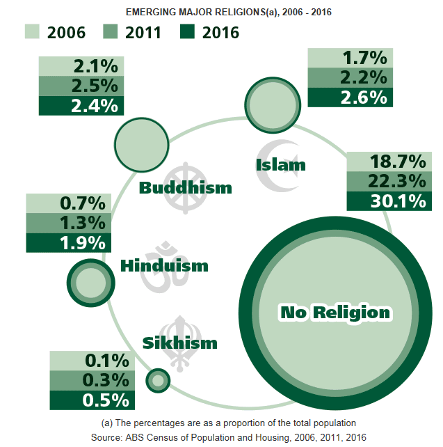 Infographic - Proportion reporting Islam, Buddhism, Hinduism and Sikhism in 2006, 2011 and 2016. All increased from 2011 except Buddhism.