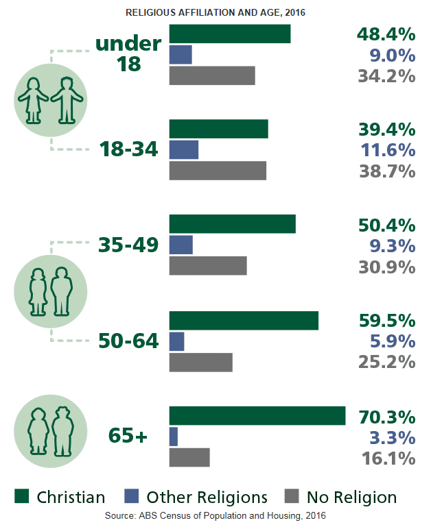 Infographic - Affiliation with Christian, other religions and no religion by age groups in 2016. 