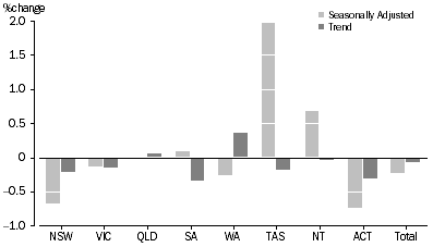 Graph: RETAIL TURNOVER, States and Territories