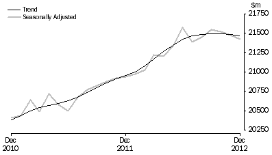 Graph: RETAIL TURNOVER, Australia