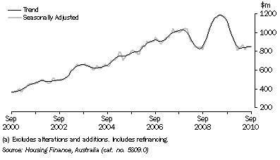 Graph: HOUSING FINANCE COMMITMENTS (OWNER OCCUPATION) (a), South Australia