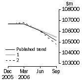 Graph: What If Inventories (chain volume measures)