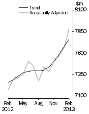 Graph: Personal Finance