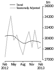 Graph: Commercial Finance