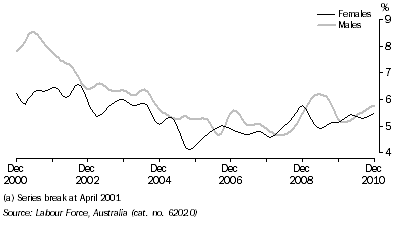 Graph: UNEMPLOYMENT RATE, Trend—South Australia