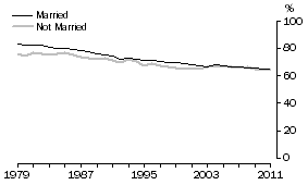 Graph: 55 and over