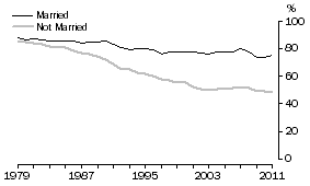 Graph: 15 to 24 years