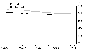 Graph: 25 to 54 years