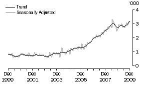 Graph: VIETNAM, Short-term Visitor Arrivals