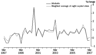 Graph: Consumer Price Index - All Groups, Original,