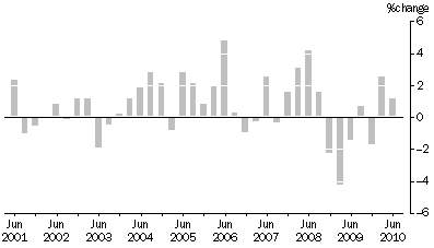 Graph: ARTICLES PRODUCED BY MANUFACTURING INDUSTRIES, Division Quarterly % change