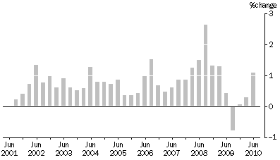 Graph: MATERIALS USED IN HOUSE BUILDING, All groups Quarterly % change