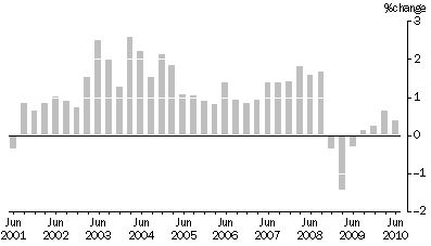 Graph: SELECTED OUTPUT PRIMARY TO BUILDING CONSTRUCTION ,  Quarterly % change