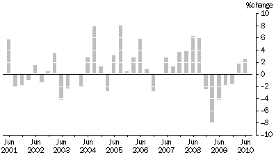 Graph: MATERIALS USED IN MANUFACTURING INDUSTRIES, Division Quarterly % change