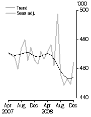 Graph: Visitor arrivals, Short-term