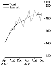 Graph: Resident departures, Short-term