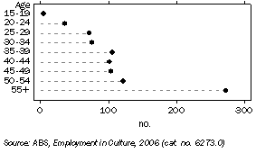 Graph: Number of Archivists in Main Job, By age—2006